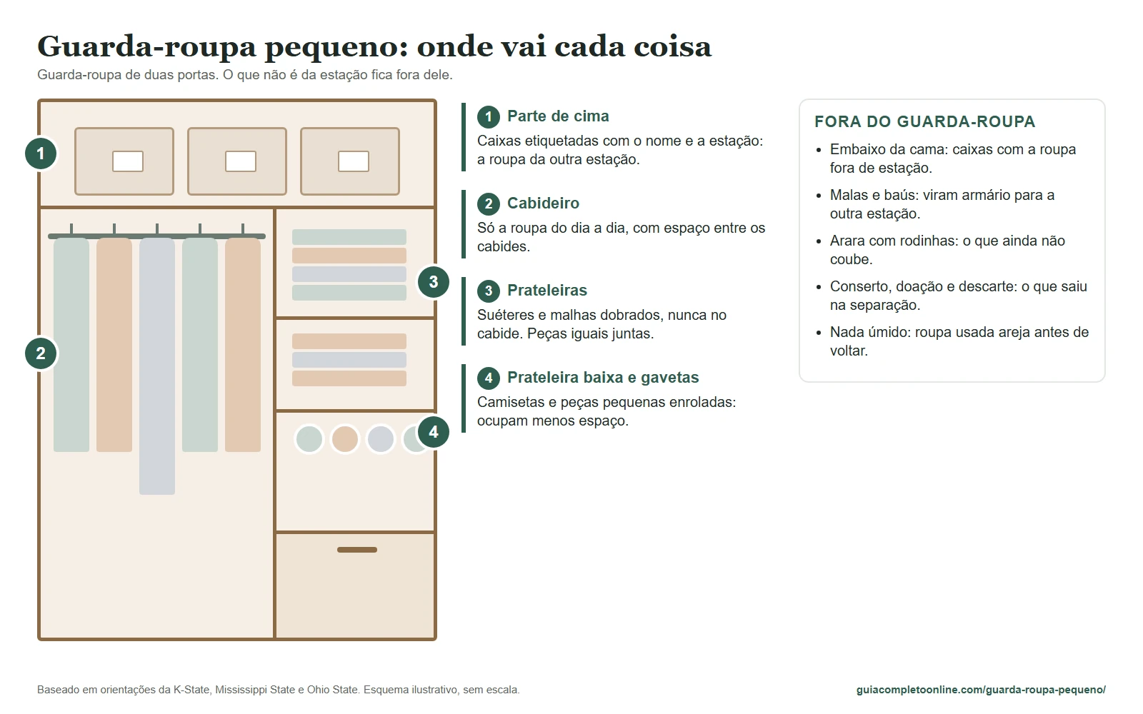 Esquema de guarda-roupa pequeno de duas portas mostrando onde guardar caixas, cabides, malhas dobradas e peças enroladas