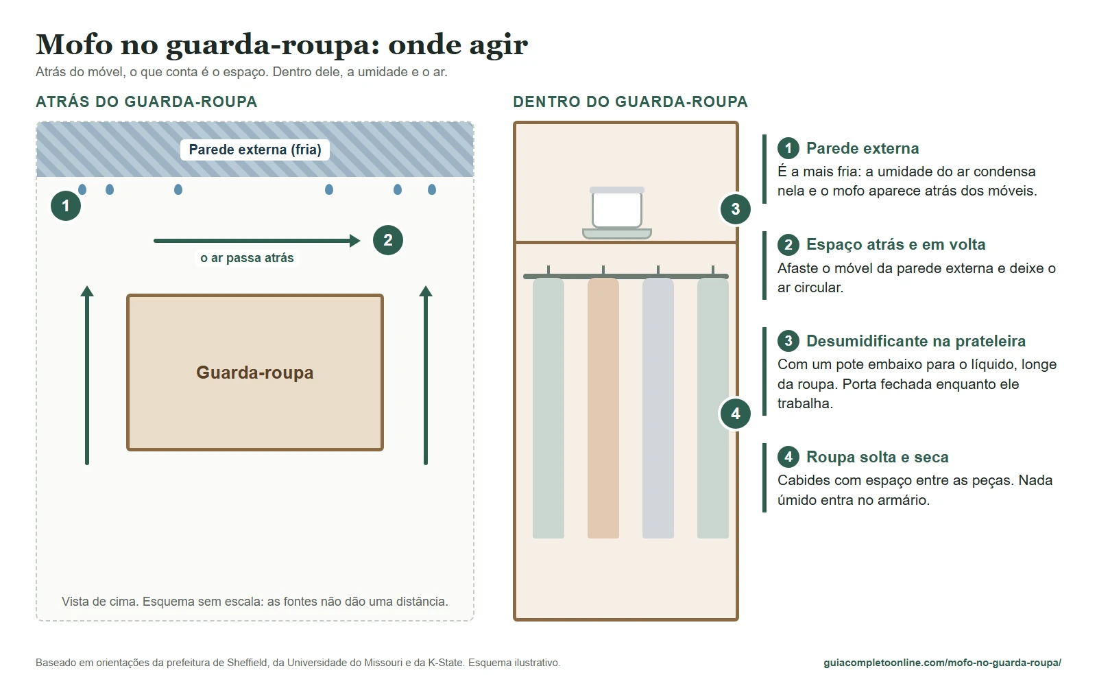 Esquema do mofo do guarda-roupa: móvel afastado da parede externa fria, ar circulando atrás e desumidificante na prateleira