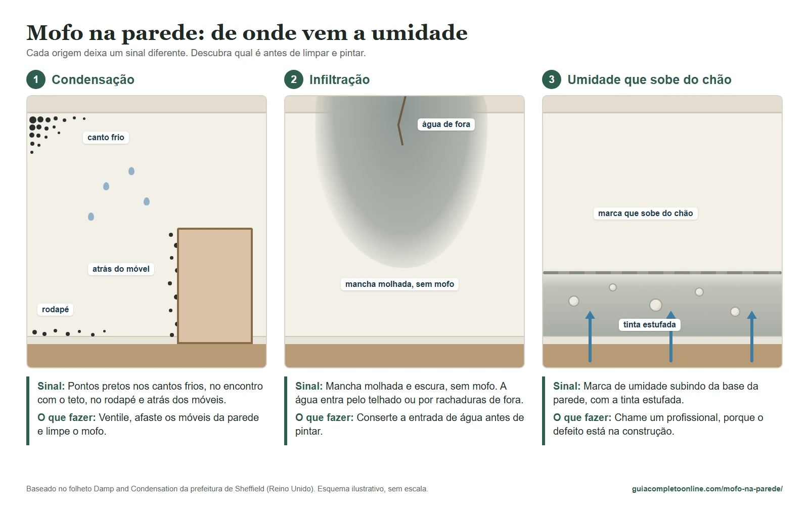 Esquema com as três origens da umidade e do mofo na parede: condensação nos cantos frios, infiltração com mancha molhada e umidade que sobe do chão