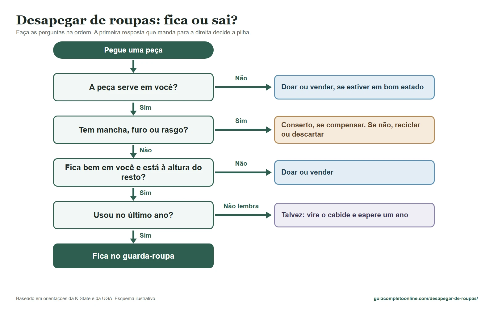Fluxo para desapegar de roupas: perguntas em ordem que levam a doar ou vender, conserto, reciclar, talvez ou fica