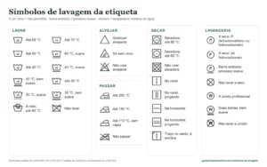 Tabela com os símbolos de lavagem da etiqueta: tina, triângulo, quadrado, ferro e círculo, com o significado de cada um