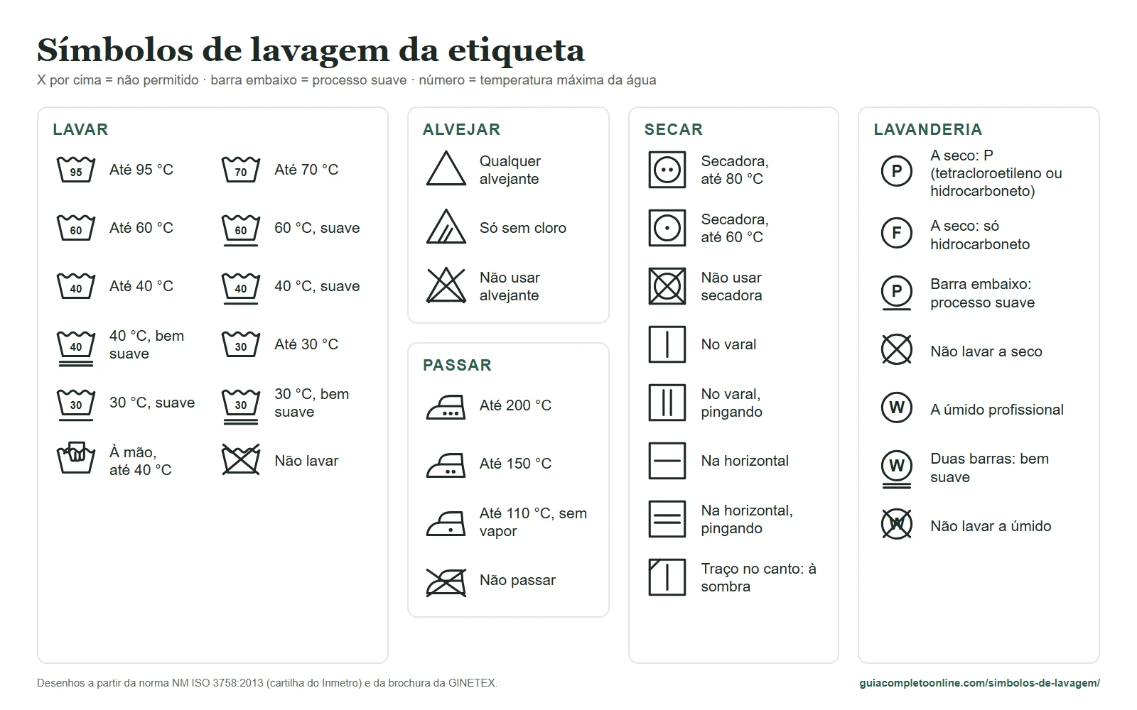 Tabela com os símbolos de lavagem da etiqueta: tina, triângulo, quadrado, ferro e círculo, com o significado de cada um